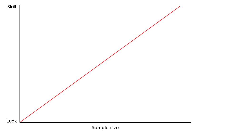 Luck Skill Graph